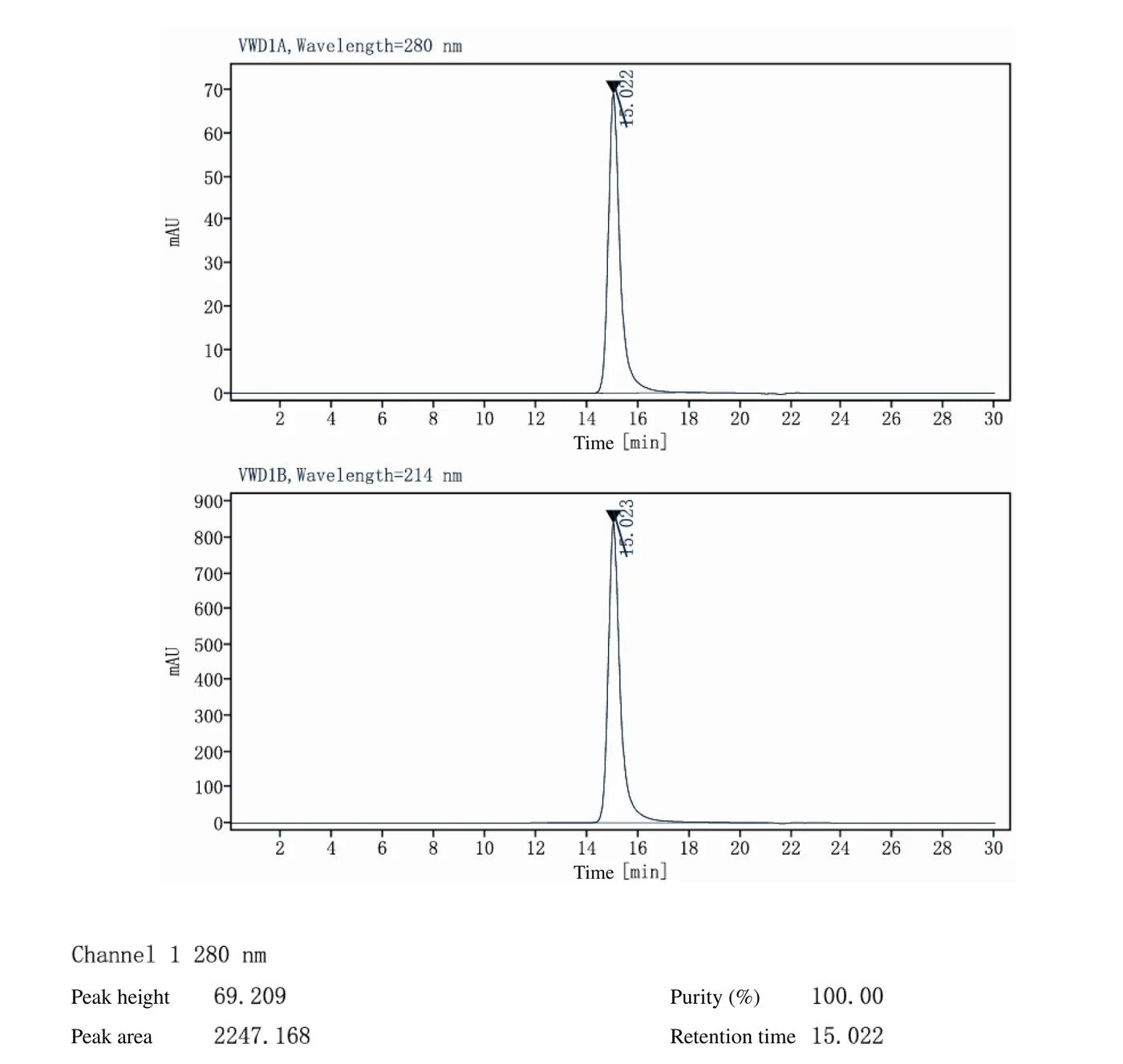 SEC-HPLC data for human IgG1 LALAPG kappa expressed in CHO-K1 cells